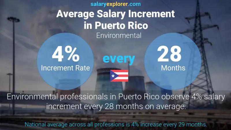 Annual Salary Increment Rate Puerto Rico Environmental