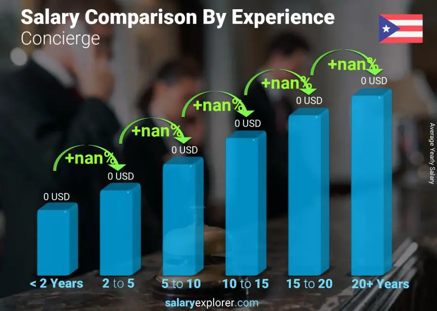 Salary comparison by years of experience yearly Puerto Rico Concierge