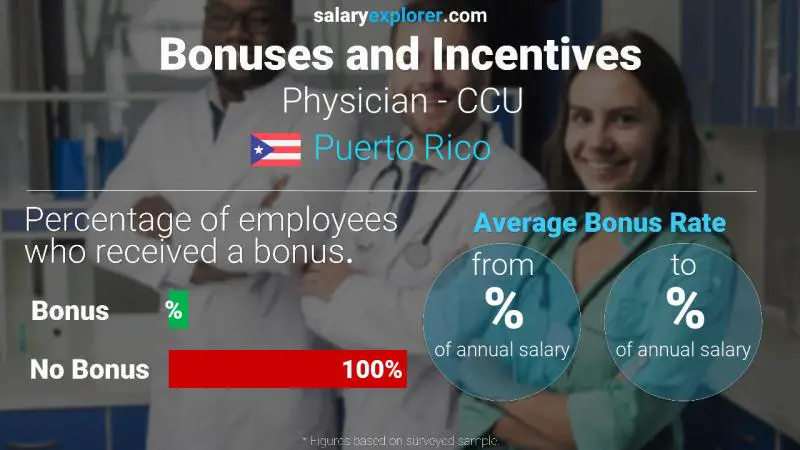 Annual Salary Bonus Rate Puerto Rico Physician - CCU