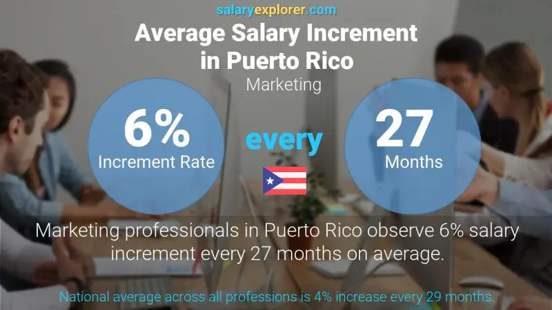 Annual Salary Increment Rate Puerto Rico Marketing