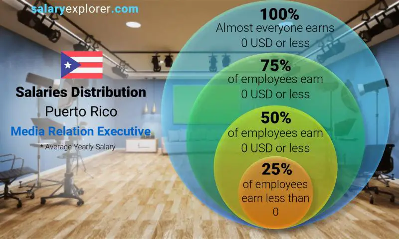 Median and salary distribution Puerto Rico Media Relation Executive yearly