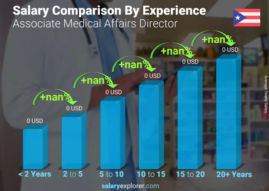 Salary comparison by years of experience yearly Puerto Rico Associate Medical Affairs Director