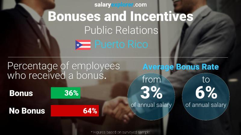 Annual Salary Bonus Rate Puerto Rico Public Relations