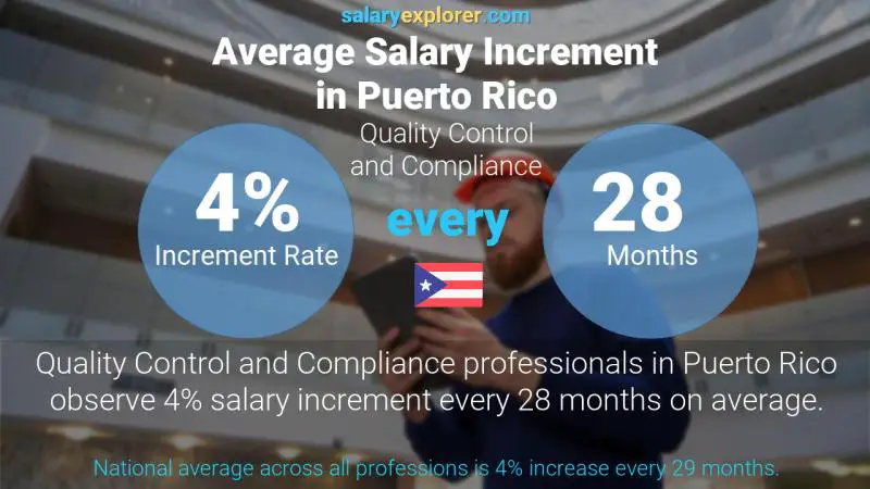 Annual Salary Increment Rate Puerto Rico Quality Control and Compliance