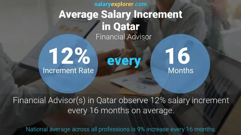 Annual Salary Increment Rate Qatar Financial Advisor