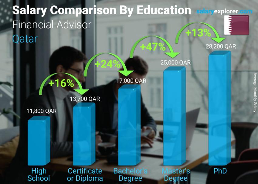 Salary comparison by education level monthly Qatar Financial Advisor