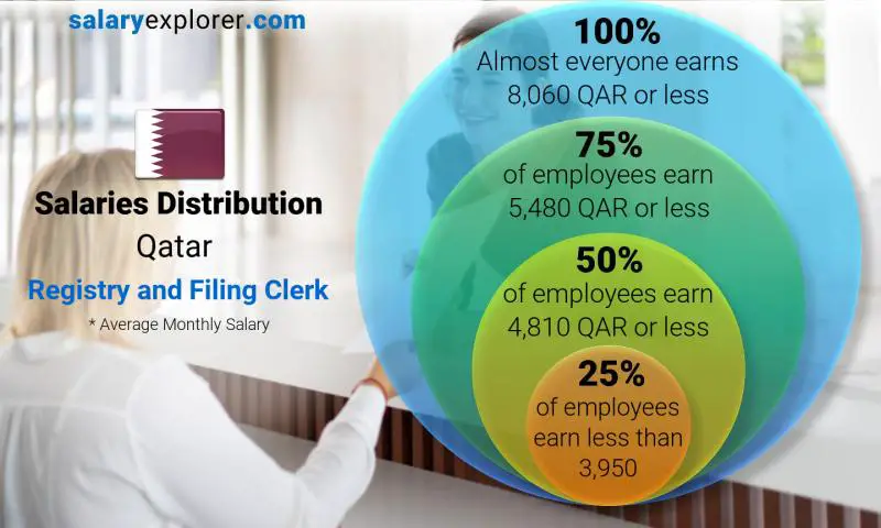 Median and salary distribution Qatar Registry and Filing Clerk monthly