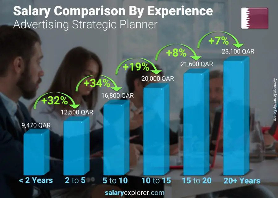 Salary comparison by years of experience monthly Qatar Advertising Strategic Planner