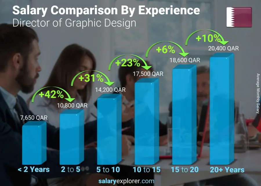 Salary comparison by years of experience monthly Qatar Director of Graphic Design