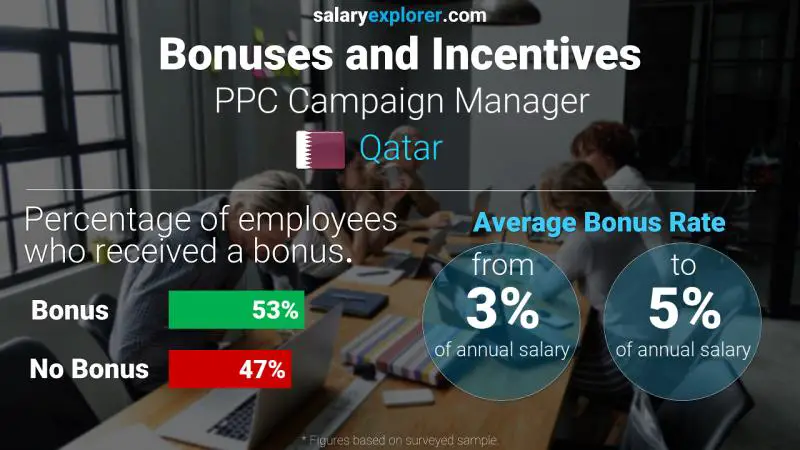 Annual Salary Bonus Rate Qatar PPC Campaign Manager