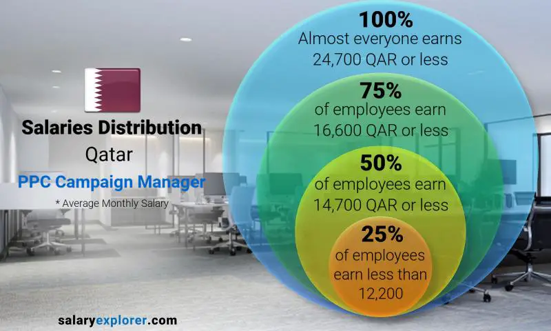 Median and salary distribution Qatar PPC Campaign Manager monthly