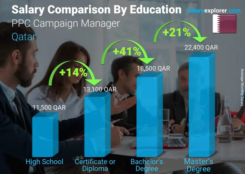 Salary comparison by education level monthly Qatar PPC Campaign Manager