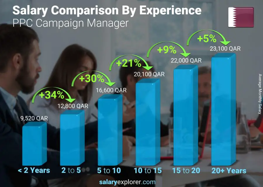 Salary comparison by years of experience monthly Qatar PPC Campaign Manager