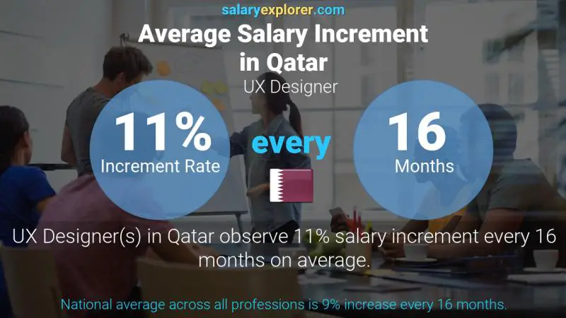 Annual Salary Increment Rate Qatar UX Designer