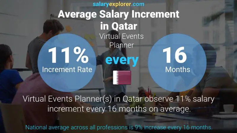 Annual Salary Increment Rate Qatar Virtual Events Planner