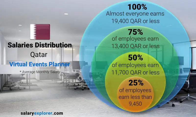 Median and salary distribution Qatar Virtual Events Planner monthly