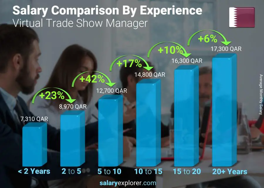 Salary comparison by years of experience monthly Qatar Virtual Trade Show Manager