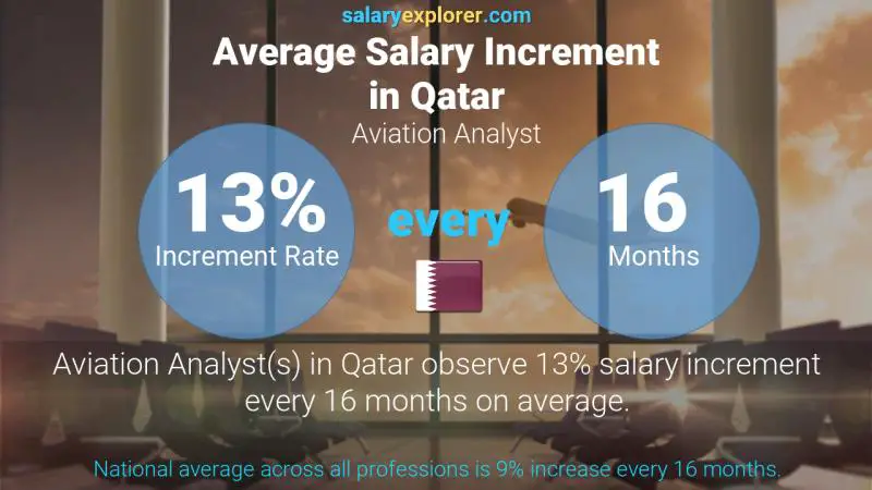 Annual Salary Increment Rate Qatar Aviation Analyst