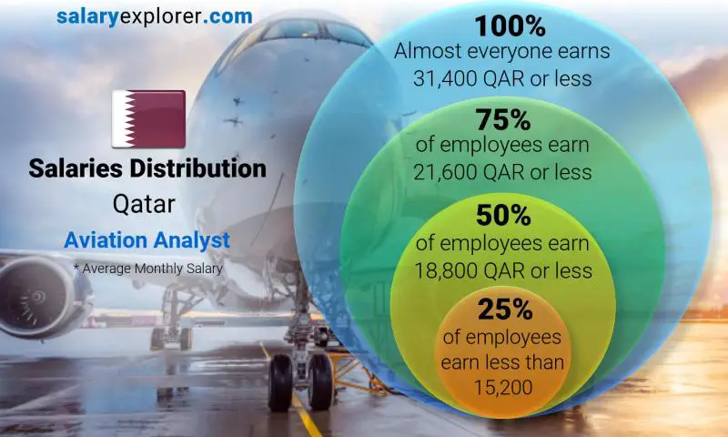 Median and salary distribution Qatar Aviation Analyst monthly