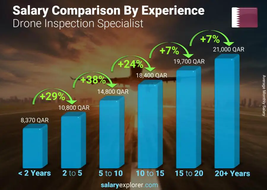 Salary comparison by years of experience monthly Qatar Drone Inspection Specialist