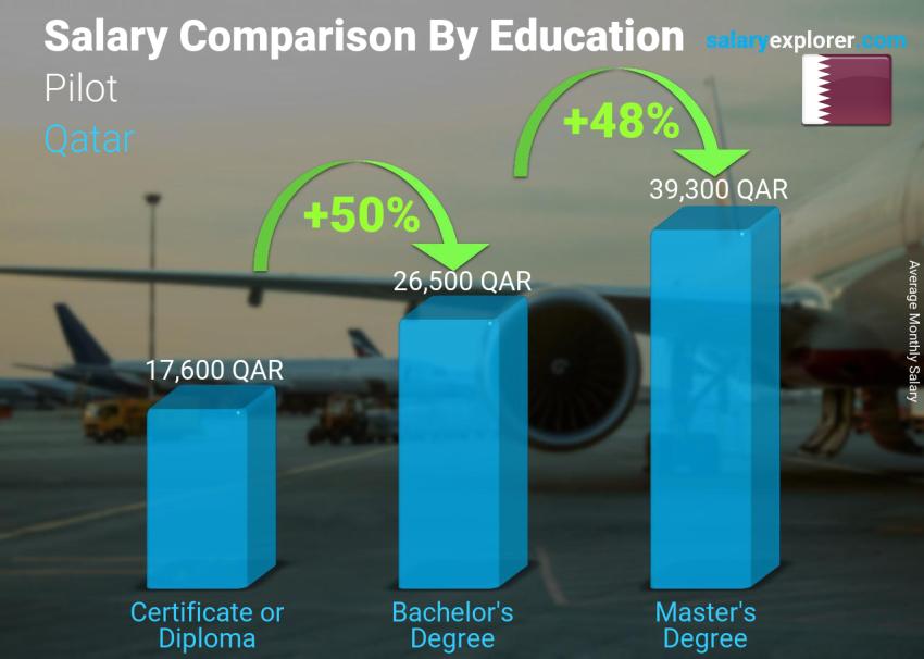 Salary comparison by education level monthly Qatar Pilot