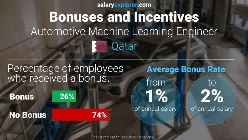 Annual Salary Bonus Rate Qatar Automotive Machine Learning Engineer