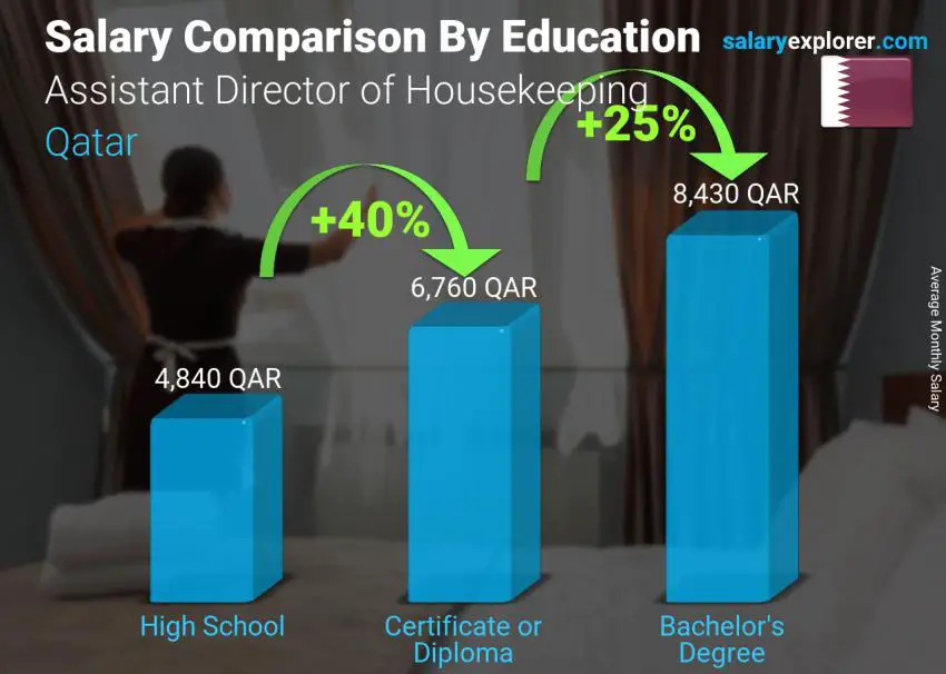 Salary comparison by education level monthly Qatar Assistant Director of Housekeeping