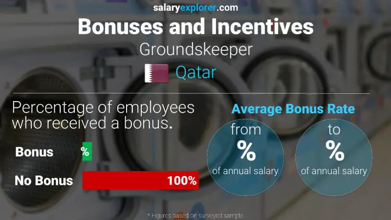 Annual Salary Bonus Rate Qatar Groundskeeper