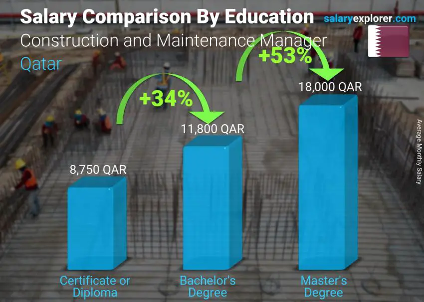 Salary comparison by education level monthly Qatar Construction and Maintenance Manager