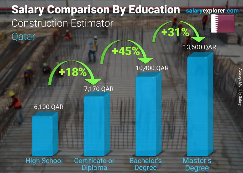 Salary comparison by education level monthly Qatar Construction Estimator