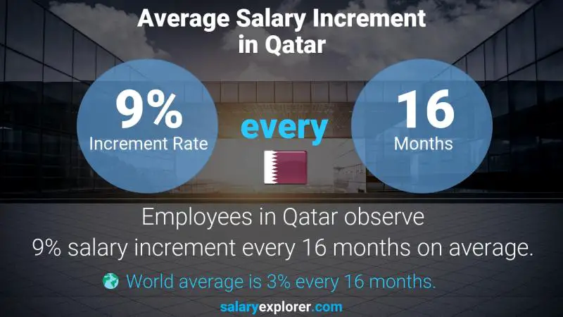 Annual Salary Increment Rate Qatar Construction Project Coordinator