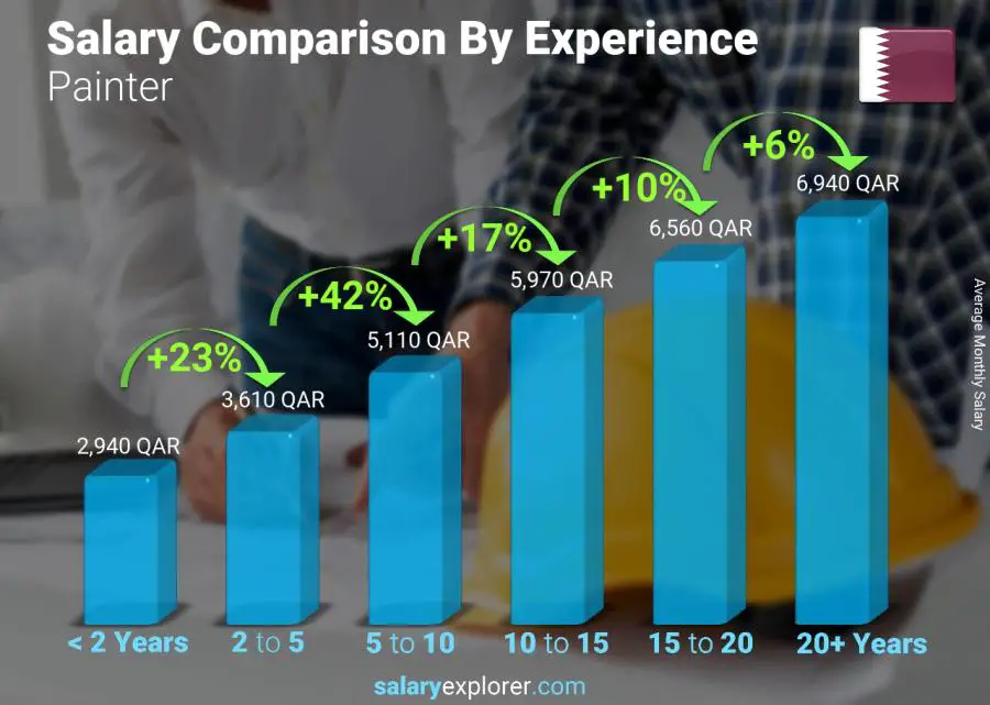 Salary comparison by years of experience monthly Qatar Painter