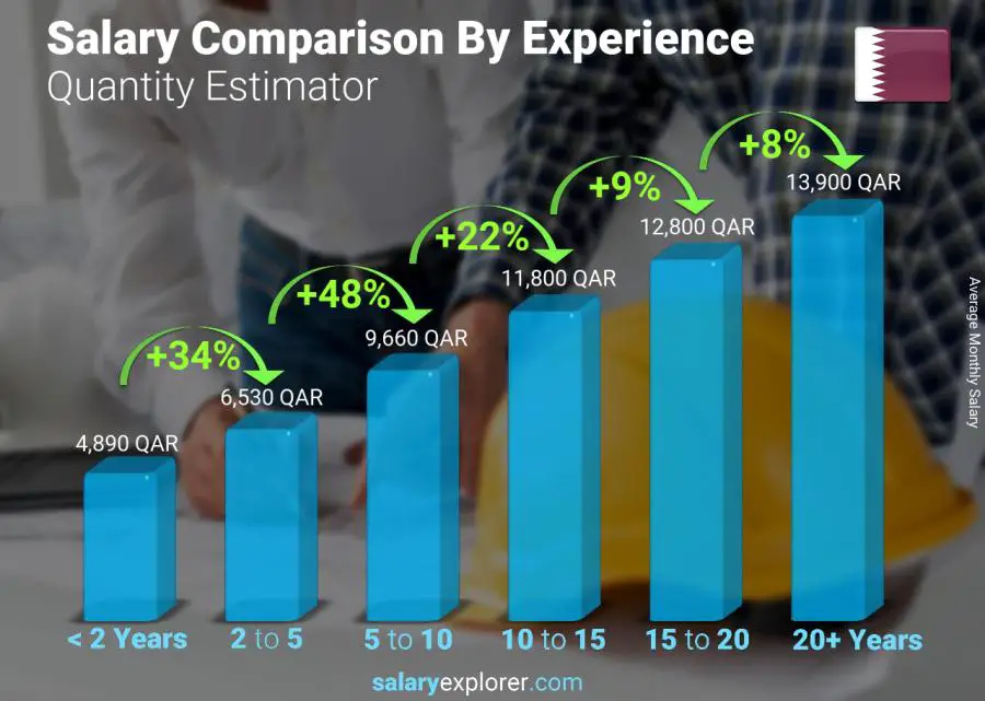 Salary comparison by years of experience monthly Qatar Quantity Estimator