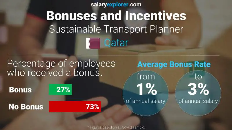 Annual Salary Bonus Rate Qatar Sustainable Transport Planner