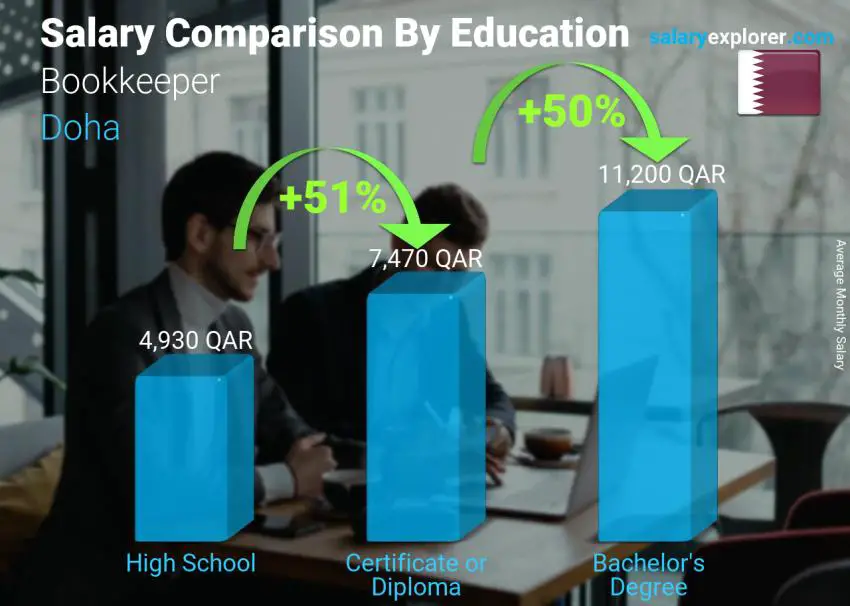 Salary comparison by education level monthly Doha Bookkeeper