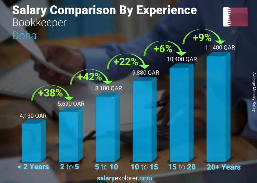 Salary comparison by years of experience monthly Doha Bookkeeper