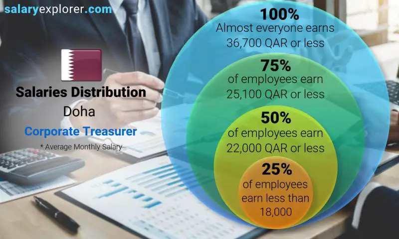 Median and salary distribution Doha Corporate Treasurer monthly