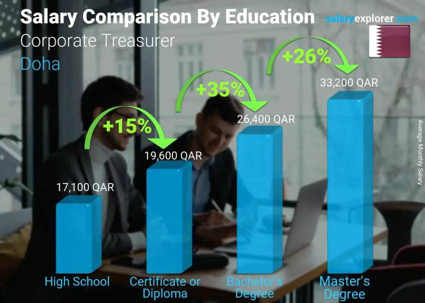 Salary comparison by education level monthly Doha Corporate Treasurer