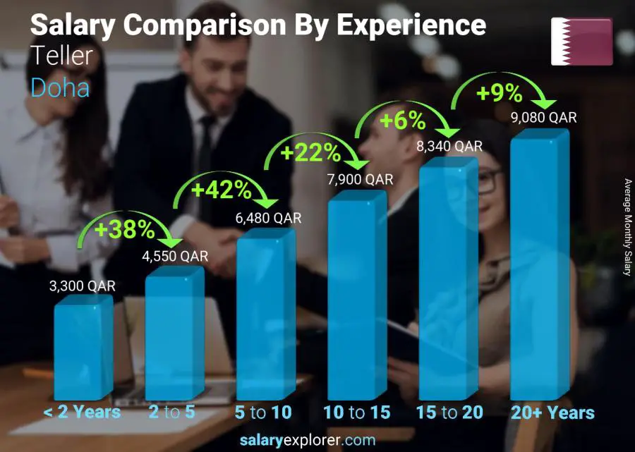 Salary comparison by years of experience monthly Doha Teller