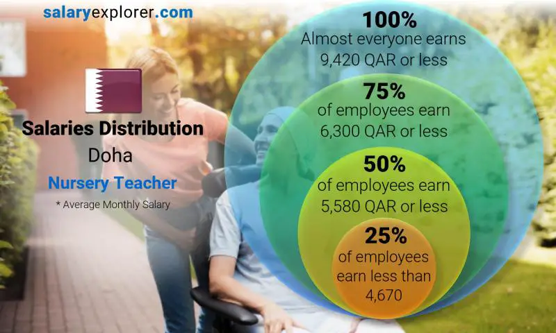 Median and salary distribution Doha Nursery Teacher monthly