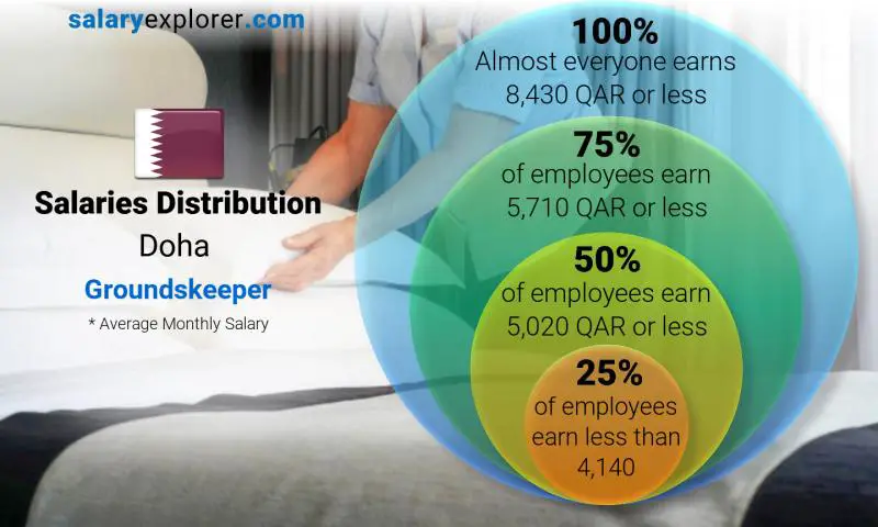 Median and salary distribution Doha Groundskeeper monthly