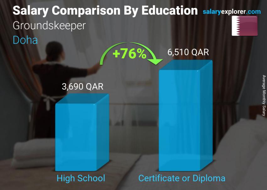 Salary comparison by education level monthly Doha Groundskeeper