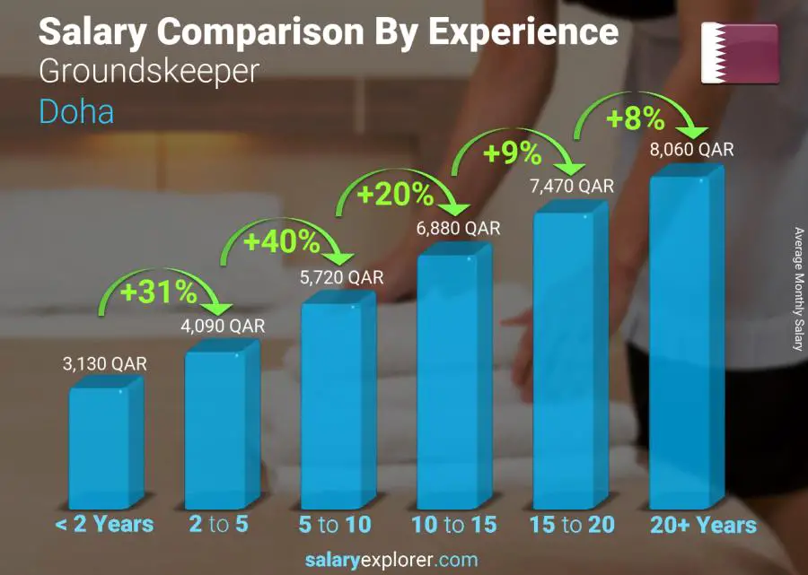 Salary comparison by years of experience monthly Doha Groundskeeper