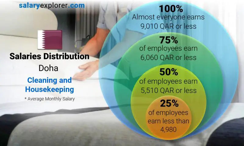 Median and salary distribution Doha Cleaning and Housekeeping monthly