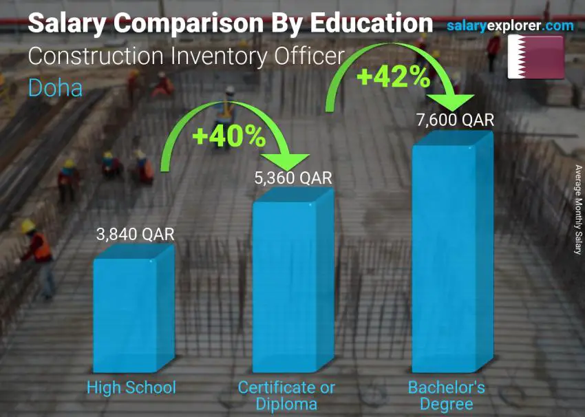 Salary comparison by education level monthly Doha Construction Inventory Officer