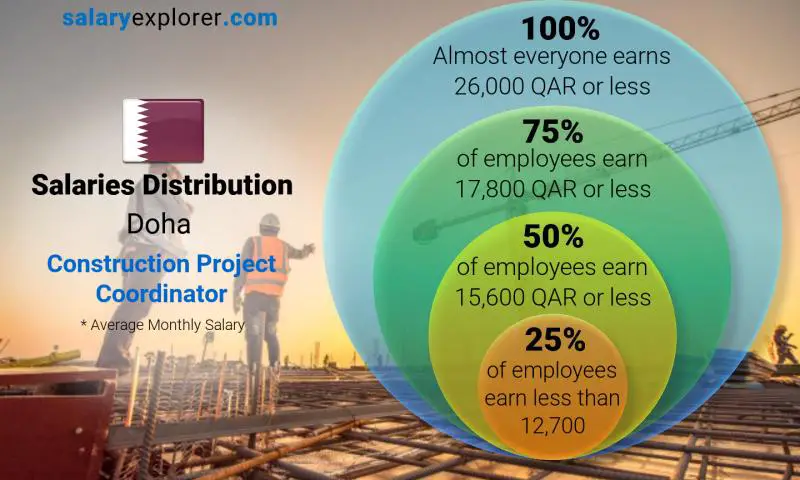 Median and salary distribution Doha Construction Project Coordinator monthly