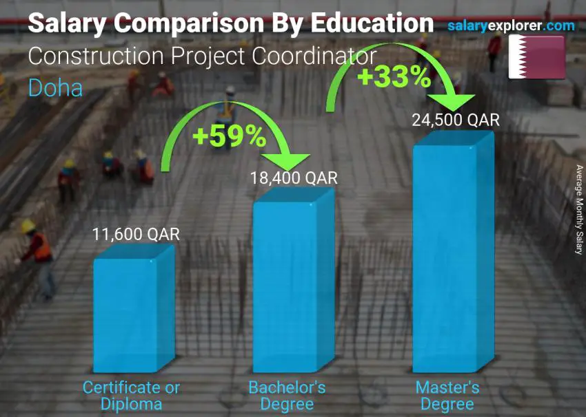 Salary comparison by education level monthly Doha Construction Project Coordinator