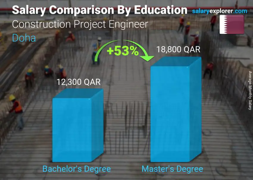 Salary comparison by education level monthly Doha Construction Project Engineer