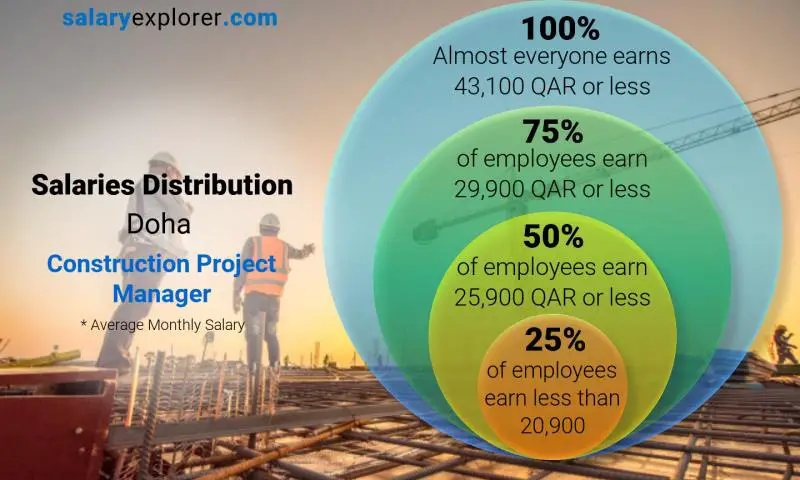 Median and salary distribution Doha Construction Project Manager monthly