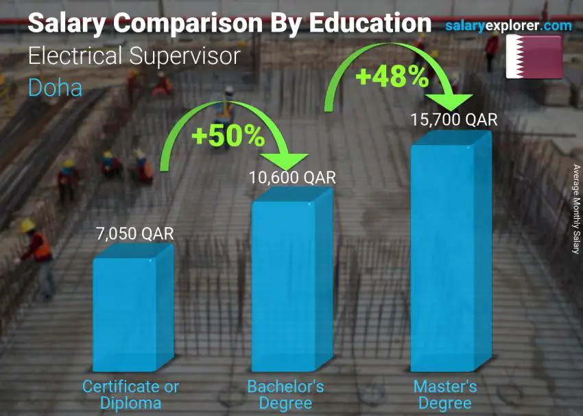 Salary comparison by education level monthly Doha Electrical Supervisor